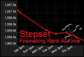 Total Graph of Stepset