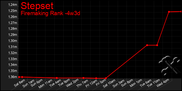 Last 31 Days Graph of Stepset