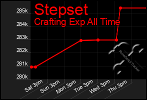 Total Graph of Stepset