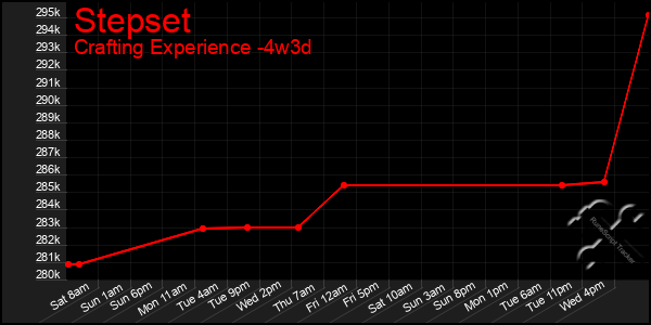 Last 31 Days Graph of Stepset