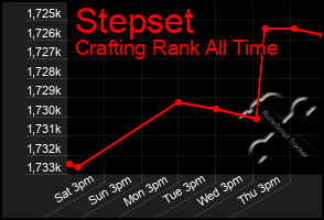 Total Graph of Stepset