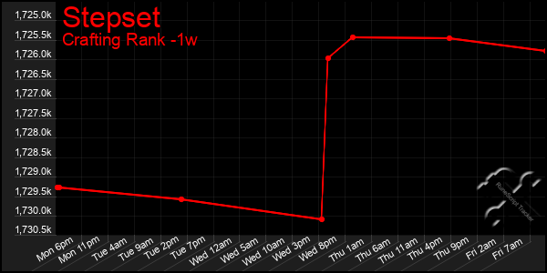 Last 7 Days Graph of Stepset