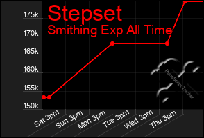 Total Graph of Stepset