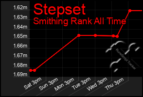 Total Graph of Stepset