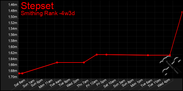 Last 31 Days Graph of Stepset