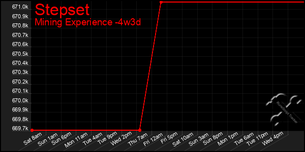 Last 31 Days Graph of Stepset