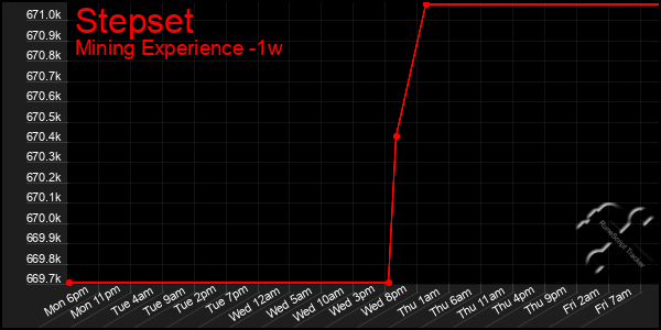 Last 7 Days Graph of Stepset