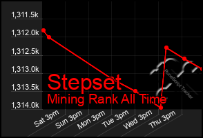 Total Graph of Stepset