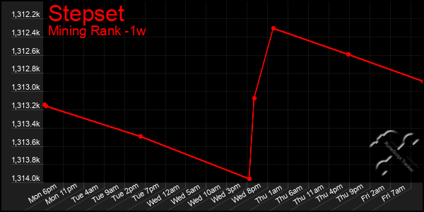 Last 7 Days Graph of Stepset