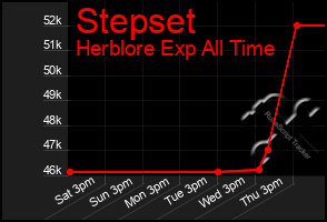 Total Graph of Stepset