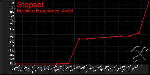 Last 31 Days Graph of Stepset