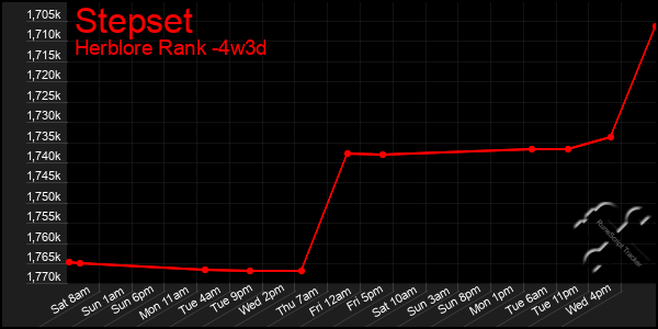 Last 31 Days Graph of Stepset