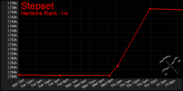 Last 7 Days Graph of Stepset