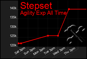 Total Graph of Stepset