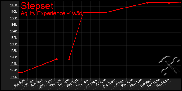 Last 31 Days Graph of Stepset