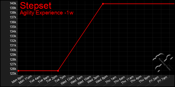 Last 7 Days Graph of Stepset