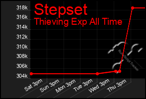 Total Graph of Stepset