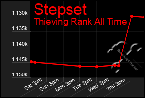 Total Graph of Stepset