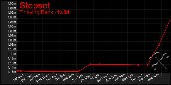 Last 31 Days Graph of Stepset