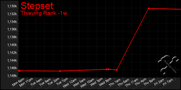 Last 7 Days Graph of Stepset