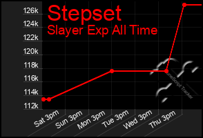 Total Graph of Stepset