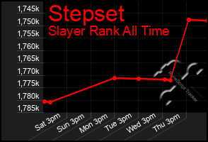 Total Graph of Stepset