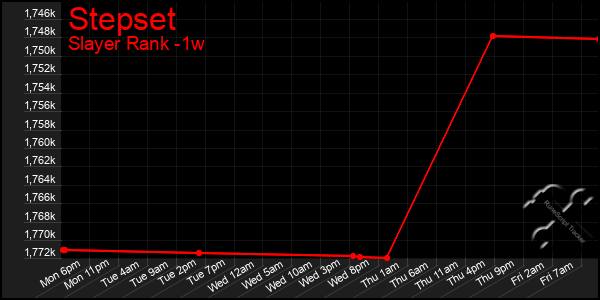 Last 7 Days Graph of Stepset