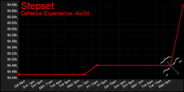 Last 31 Days Graph of Stepset