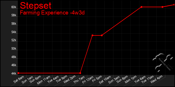 Last 31 Days Graph of Stepset