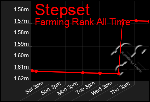 Total Graph of Stepset