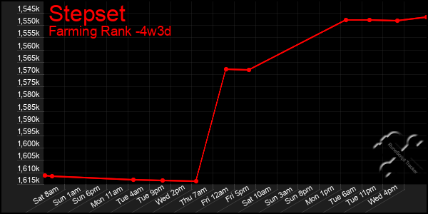 Last 31 Days Graph of Stepset