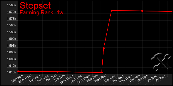 Last 7 Days Graph of Stepset