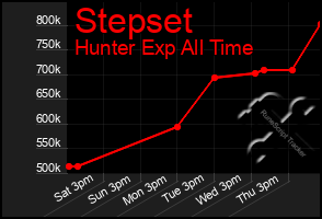 Total Graph of Stepset