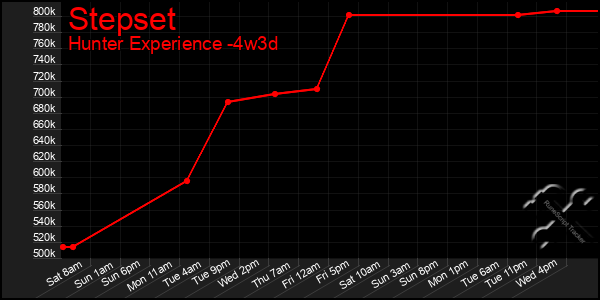 Last 31 Days Graph of Stepset