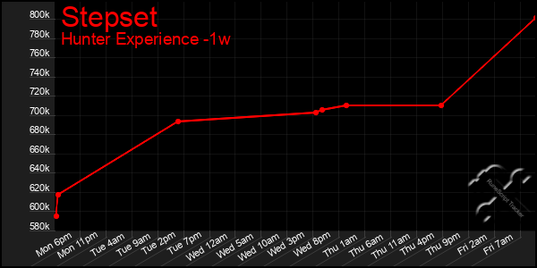 Last 7 Days Graph of Stepset