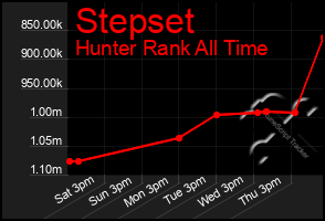 Total Graph of Stepset