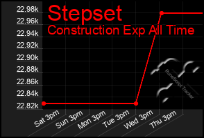 Total Graph of Stepset