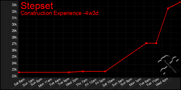 Last 31 Days Graph of Stepset