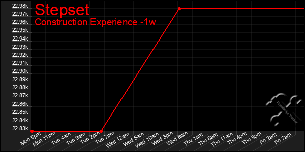 Last 7 Days Graph of Stepset