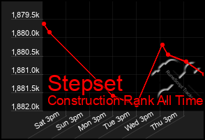 Total Graph of Stepset