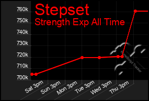 Total Graph of Stepset