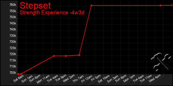 Last 31 Days Graph of Stepset