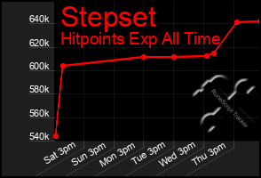 Total Graph of Stepset