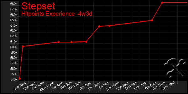 Last 31 Days Graph of Stepset