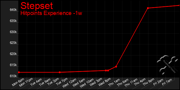 Last 7 Days Graph of Stepset