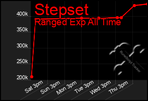 Total Graph of Stepset