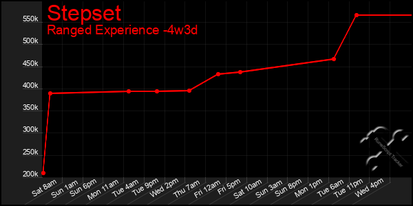 Last 31 Days Graph of Stepset