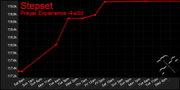 Last 31 Days Graph of Stepset