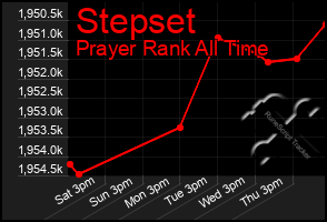 Total Graph of Stepset