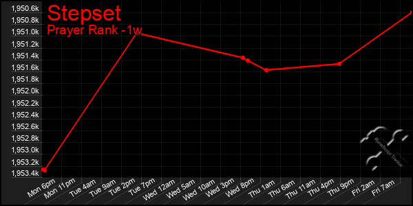 Last 7 Days Graph of Stepset